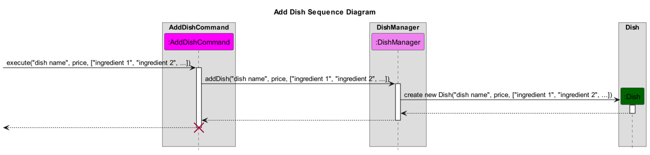 AddDishCommandSequenceDiagram.png