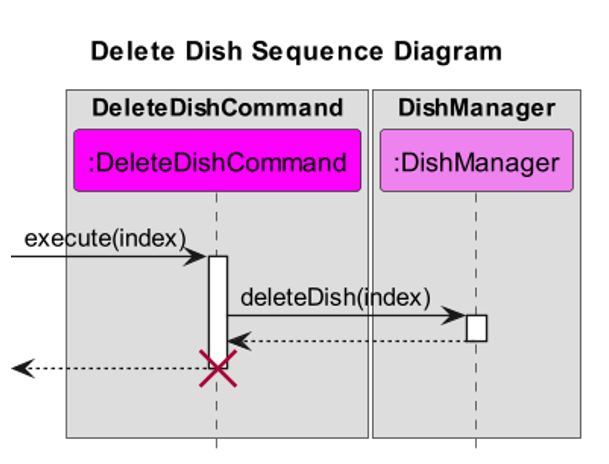 DeleteDishCommandSequenceDiagram.png