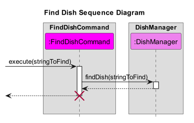 FindDishCommandSequenceDiagram.png