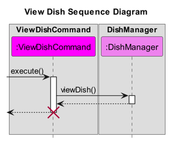 ViewDishCommandSequenceDiagram.png